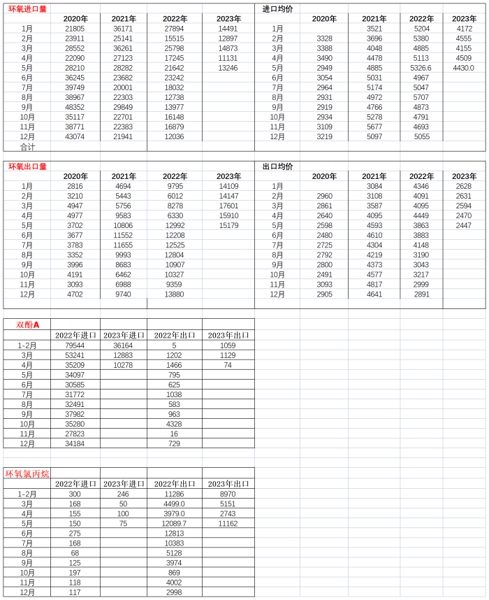 树脂、BPA和ECH进出口 - 副本_Sheet1_副本.png